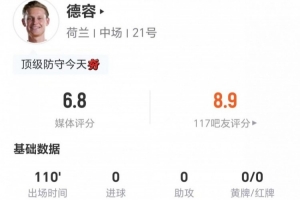 德容此役射门传球皆无建树 5次解围2次拦截2次抢断+9次对抗5次成功 3次犯规3次引发犯规