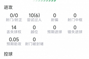 穆西亚拉比赛数据:过人10次,成功6次,对抗9次成功,射门0次