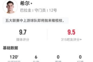巴拉圭守门员希尔此役扑出6球+传中成功10次+制造3次犯规 9.7分领跑全场得分