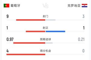 葡萄牙对阵克罗地亚半场数据：射门机会多但难以破门，射门次数9比3，射正次数1比1