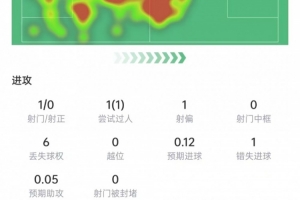 罗梅罗本战数据:助对手自摆乌龙,9次对抗6次得手+3次封堵,得分7.3