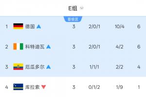 E组积分榜：德国领跑 科特迪瓦、厄瓜多尔分别位列第二、三位晋级 库拉索被淘汰