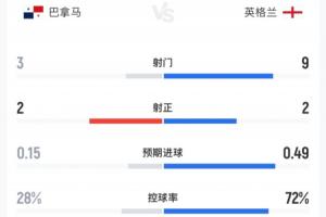 巴拿马对英格兰半场战报:英格兰9次射门2次射中,控球率超7成;巴拿马3次射门2次射中