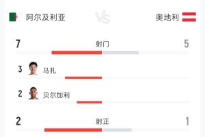 阿尔及利亚对奥地利半场战报：射门7-5 射正2-1 控球率57%-43%