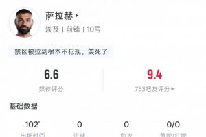 萨拉赫比赛数据：过人5次，成功1次；对抗14次，成功5次；得分6.6