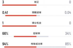 阿根廷与佛得角半场战报:阿根廷4次射门3次射正,进1球,控球率超60%