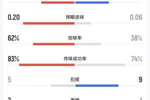 民主刚果对乌兹别克斯坦半场战报：射门比4-1，预期进球数0.20-0.06