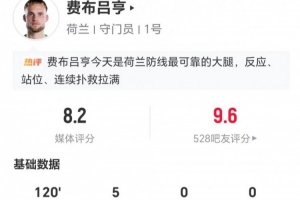荷兰门将费布吕亨表现：5扑救+18次长传中7次成功 获8.2分评价