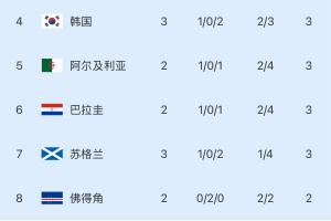小组第三名：韩国净胜球差3分-1，形势被动！波黑提前晋级