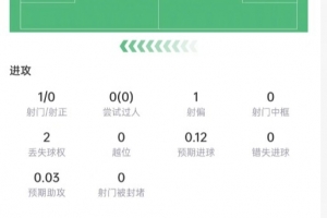 库巴西数据：5次成功解围+7次对抗成功4次，传球成功率97.7%，评分7.3
