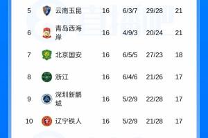 中超积分排行榜：蓉城领先13分，西海岸12轮未败升至第六位，申花11分，海港12分