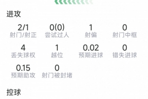 萨勒马科尔斯替补出赛表现：打入1球，射门2次命中1次，抢断1次，成功对抗3次