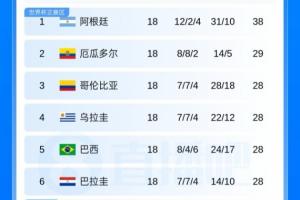 世预赛南美区第二轮淘汰赛结束！南美五队晋级32强：厄瓜多尔出局，巴西和巴拉圭成功晋级