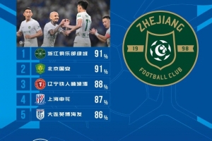 中超本轮传球成功率排行：浙江、国安以91%领先，辽宁铁人以88%位居第三