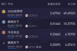早观梅西风采！CCTV5播映阿根廷6点赛事，收视率超2.4%且市场份额达49%