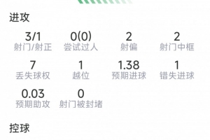 劳塔罗表现统计：一击得分，三射一射正，两次击中门框，一次关键传球