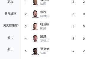 全力冲刺！世界杯射手榜：姆巴佩独占鳌头，奥亚4球排名第六，C罗等13人同得3球