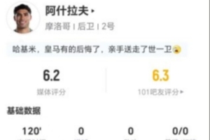阿什拉夫今场比赛射门3次1中1失点+送出2次关键传球 得6.2分评价