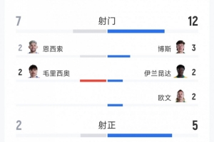 巴拉圭与澳大利亚战平!全场数据:射门比7-12,射正比2-5