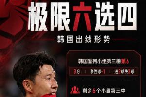韩国出局标准：满足6条件中4项，即面临小组淘汰