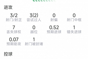 拉什福德本战数据：1助攻，3射2中，2次突破，1次错失良机