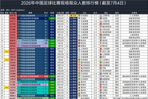 英博对阵三镇，60122名观众，位列2026年中国足球比赛观众人数第14名