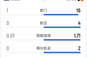 比利时半场数据：射门16次领先新西兰1次，射正4次对0次