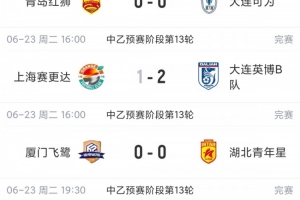 中乙赛事概览：今日6场比赛中5场战平，其中4场以0-0平局收场，南北区榜首球队均战平但依旧领跑