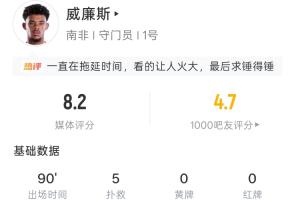 南非门将威廉斯表现:5次扑救 85次传球 18次长传 传球成功率90.6%