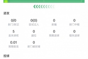 赖斯比赛数据:传球成功率86.7%,2次拦截射门,评分6.4分