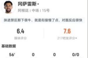 合理吗？冈萨雷斯替补表现：2射0中+2解围3抢断+12对抗7成功，仅得6.4分