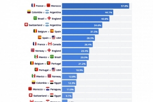机构计算世界杯八强对决概率:法国对阵摩洛哥胜率超50%最高