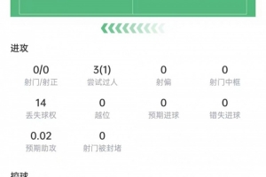 内托数据：射门0次，过人3次成功，丢球权14次，全场最多，得分6.4