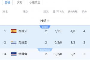 南美6支球队闯入世界杯决赛圈：4队已出线！巴拉圭情况未定，乌拉圭明日迎战西班牙