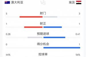 半场比分统计:澳大利亚射门5次命中1球,埃及射门3次命中1球,两队共犯规7次,无人被罚牌