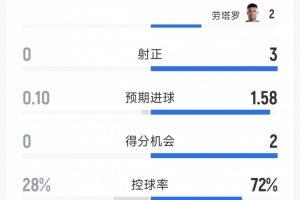 阿根廷对阵约旦半场数据：射门比5-3，射正比3-0，得分机会比2-0