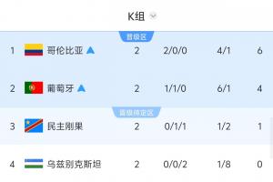 紧张时刻计算分数！若民主刚果获胜或乌兹别克以6球大胜，韩国将遭淘汰