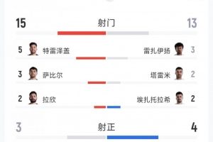 埃及与伊朗1-1战平，射门15-13，射正3-4，得分机会0-4