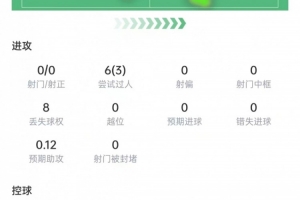 曼赞比表现统计:过人6次,成功3次,贡献1次助攻,得分7.8分