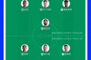 首发转会费：巴西球星5.2亿欧元对阵挪威新星4.1亿欧元！哈兰德2亿欧元对维尼修斯1.4亿欧元
