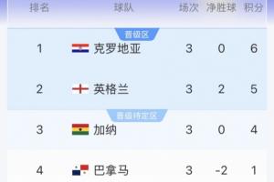L组积分榜实时更新:克罗地亚登顶榜首,英格兰降至次席,加纳积4分位列第三