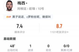 梅西半场表现:射门3次命中2球,进一球!过人3次成功1次,预期进球率0.35