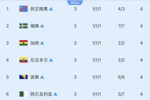 八强小组第三名：四队已淘汰，巴拉圭击败德国，剩余三队待战