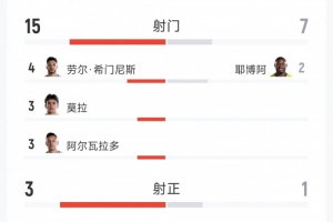墨西哥0：0厄瓜多尔全场数据：射门15次对7次，射正3次对1次，红牌0次对1次