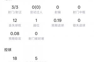 半场帽子戏法！登贝莱半场表现：射门3次全中 预计进球0.19 传球3次