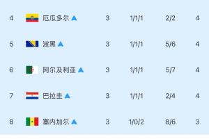 【最新版】最佳成绩8组位列第3：韩国遭淘汰！伊朗“仰卧起坐”无缘