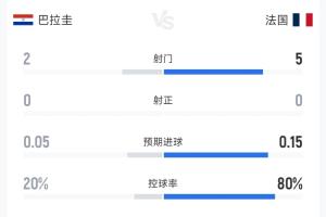 一张黄牌！巴拉圭对阵法国半场数据：双方射门7次无进球，犯规比4比6