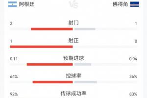 阿根廷与佛得角比赛23分钟数据：阿根廷2射1中，控球率超60%