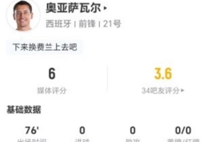 表现平平！奥亚萨瓦尔此役1射未中+无关键传球 5次对抗仅成功1次 获6分