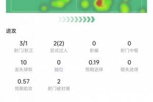 J罗本战数据：射门3次，射正1次，关键传球5次，评分8.1分